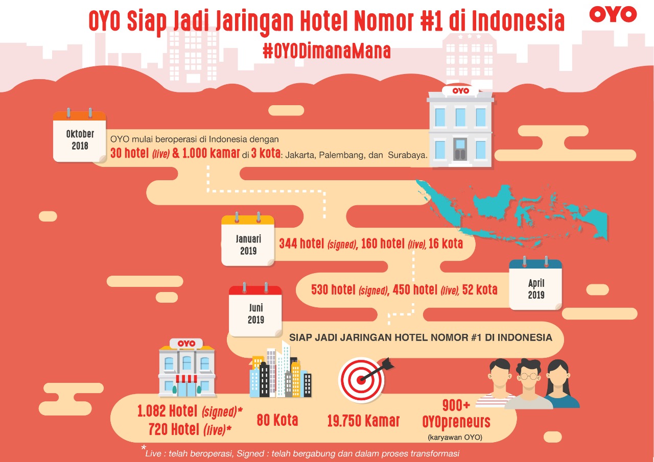 Kelola 20.000 kamar, OYO Siap Jadi Jaringan Hotel Nomor 1 di Indonesia